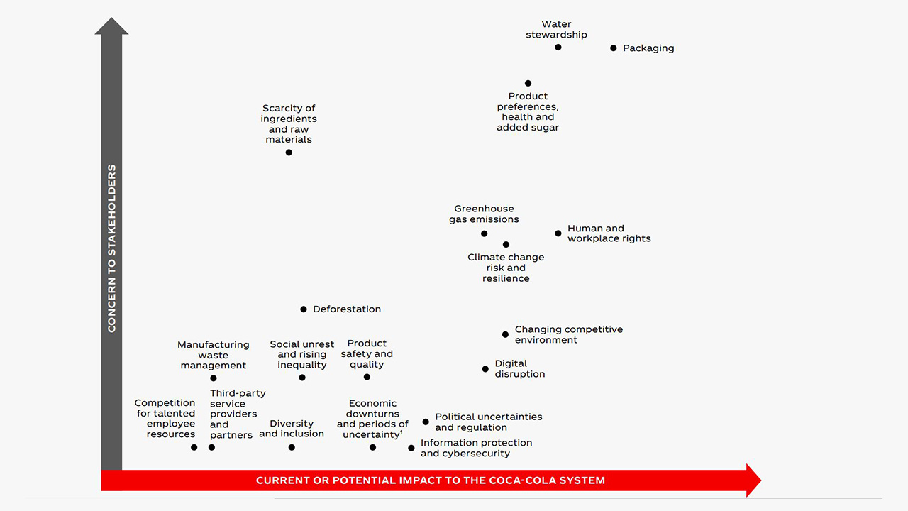 Coca Cola Corporate Social Responsibility Management Weekly