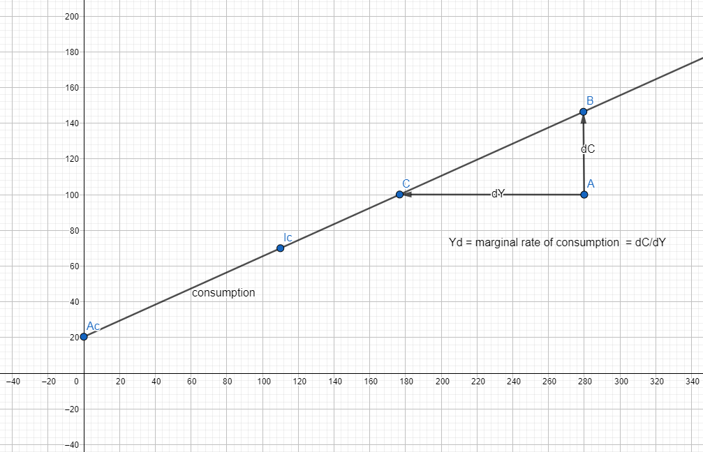 Autonomous consumption graph