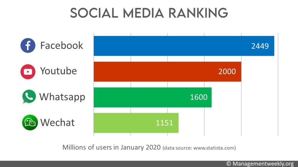 Social media rankings for 2020