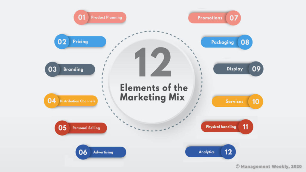 The elements of marketing mix