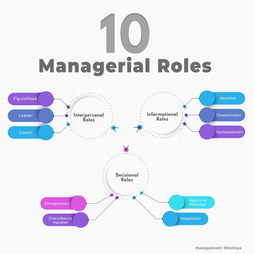 10 types of managerial roles