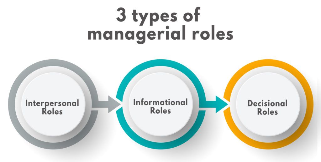 Mintzberg 3 types of managerial roles 