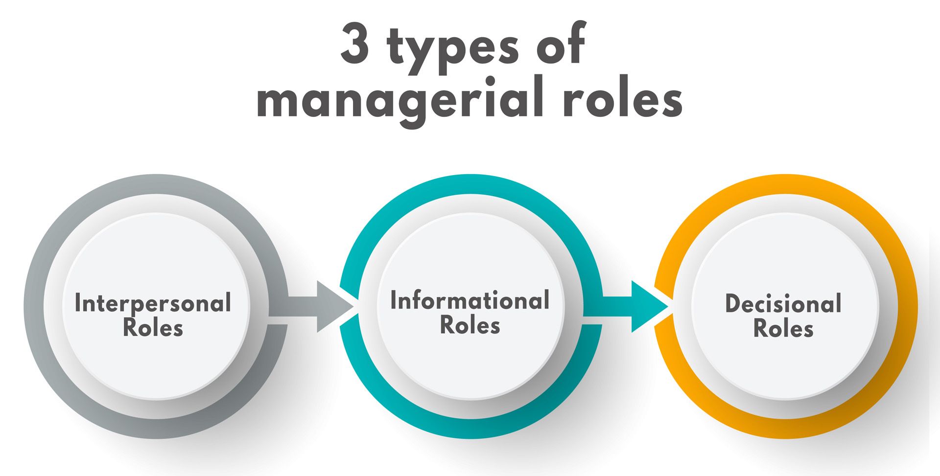 Mintzbergs Management Roles Management Weekly 1130