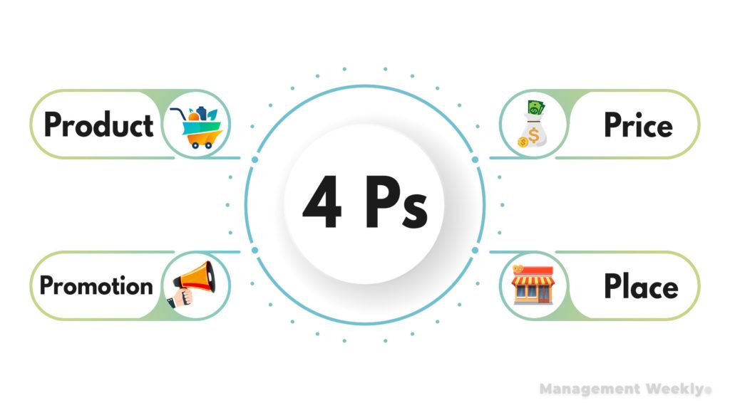 4 Ps of the marketing mix