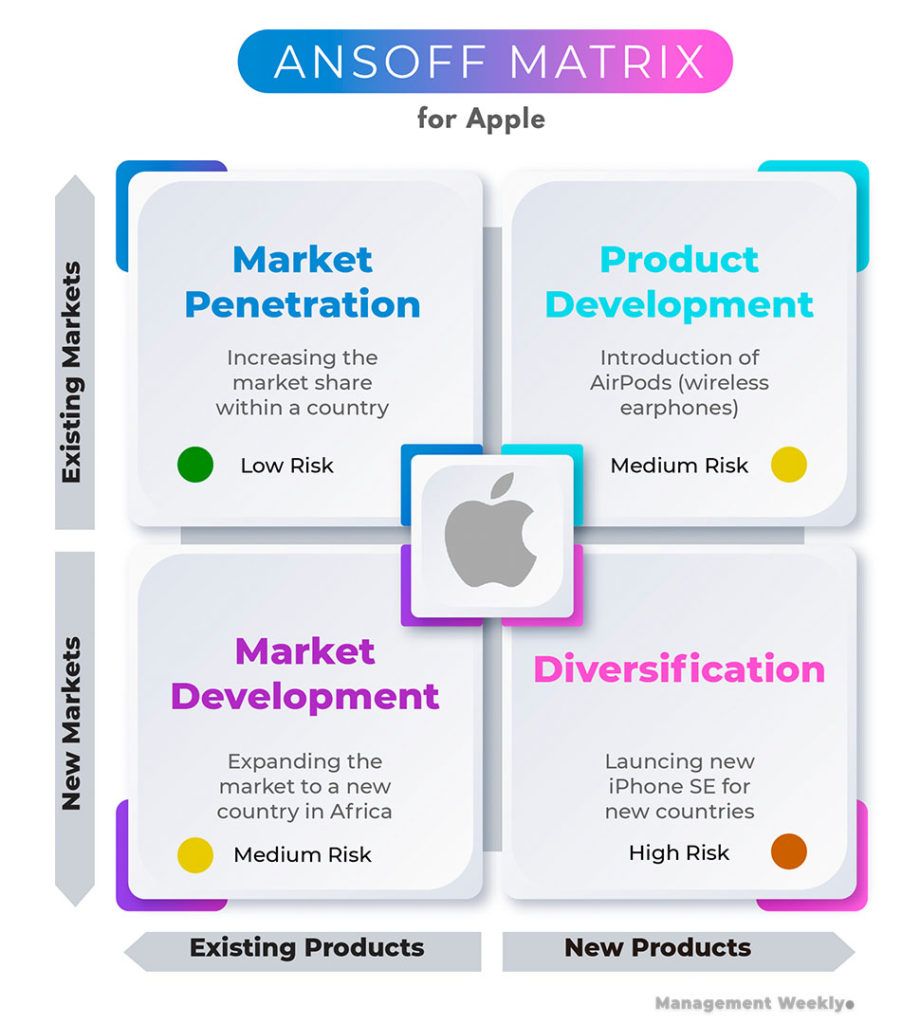 Ansoff matrix for Apple