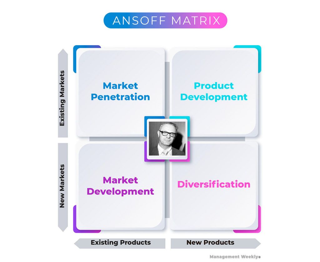 ansoff growth matrix examples