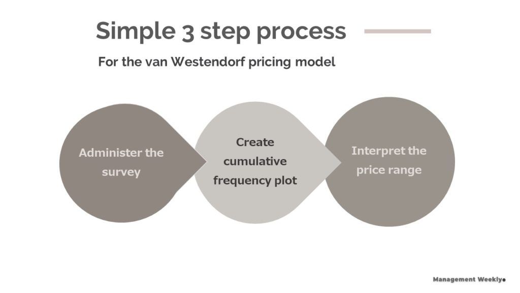 van Westendorf pricing model
