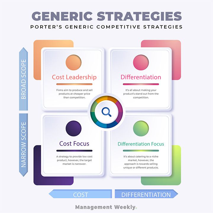 Porter's Generic Competitive Strategies - Management Weekly