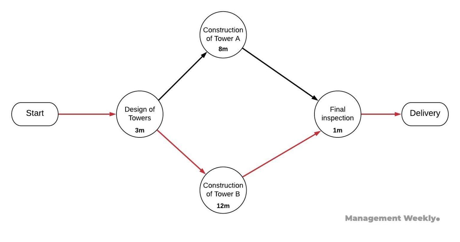 critical-path-method-example-management-weekly