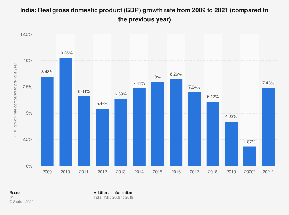 Gdp gross domestic product. Gross domestic product (GDP). GDP 2021 rating. India GDP. In the World GDP 2021.