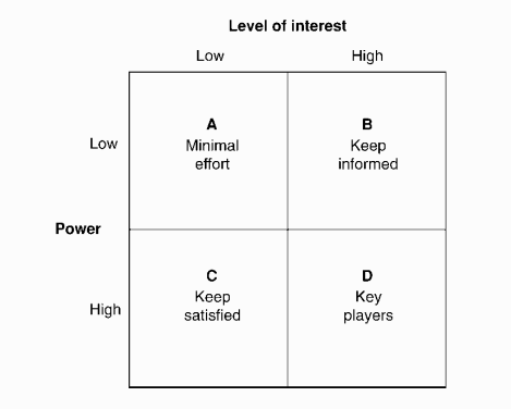 Power-Interest matrix as stakeholder mapping techniques