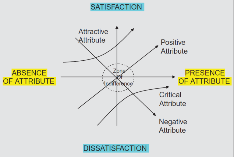 Kano Model Example Kano Model Example and Explanation - Management Weekly
