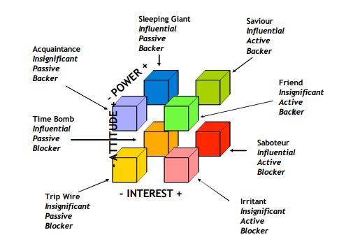Power Interest Attitude Matrix