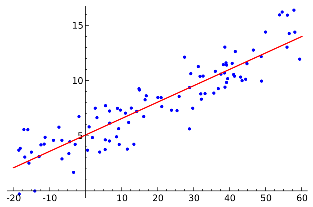 What is multiple regression?