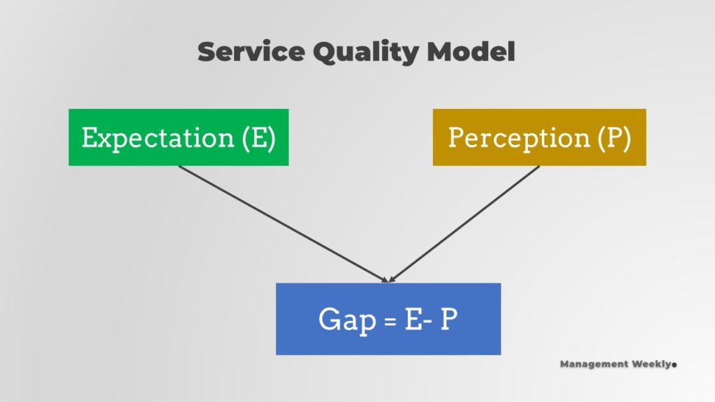 Overview of SERVQUAL Questionnaire