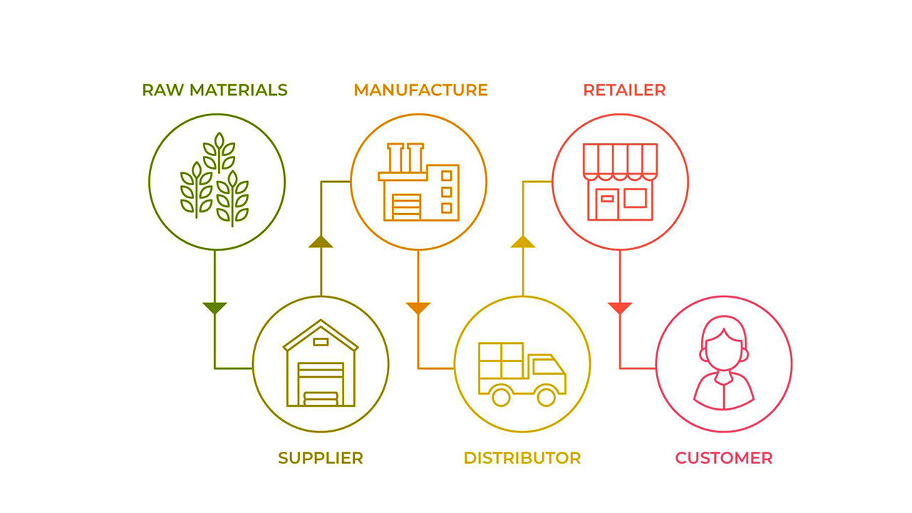 Supplier Chain Network - Management Weekly