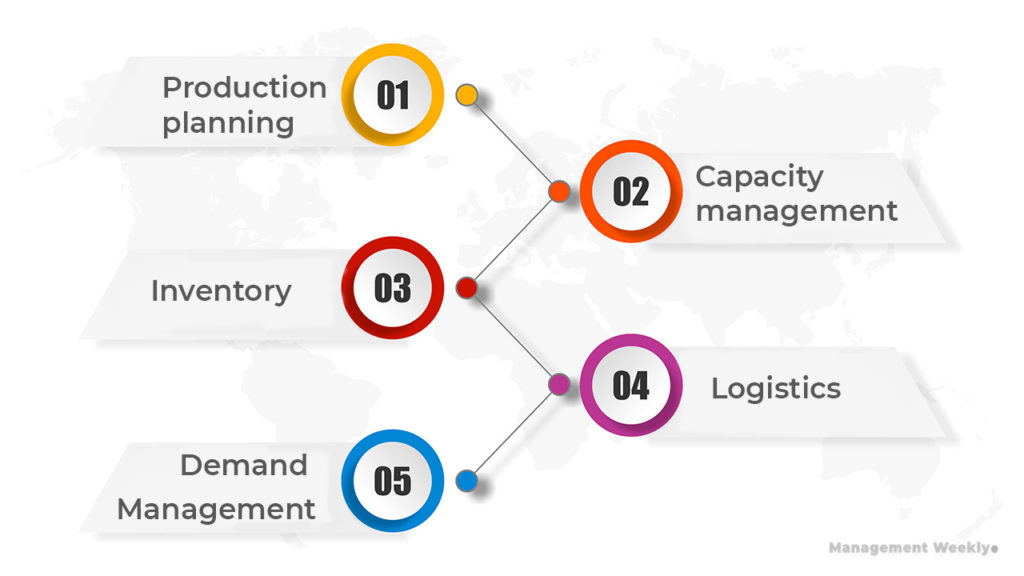 considerations in the global supply chain management