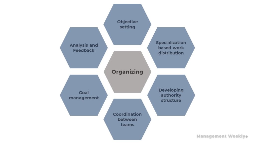 Organizing role of manager