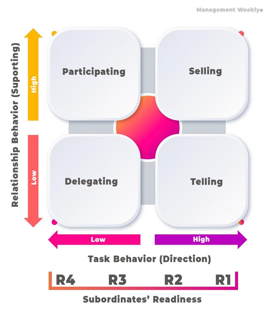 Hersey situational leadership model