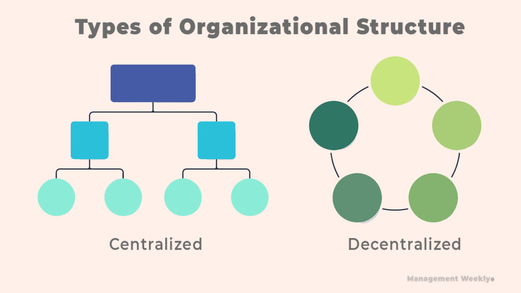 centralized organizational structure example