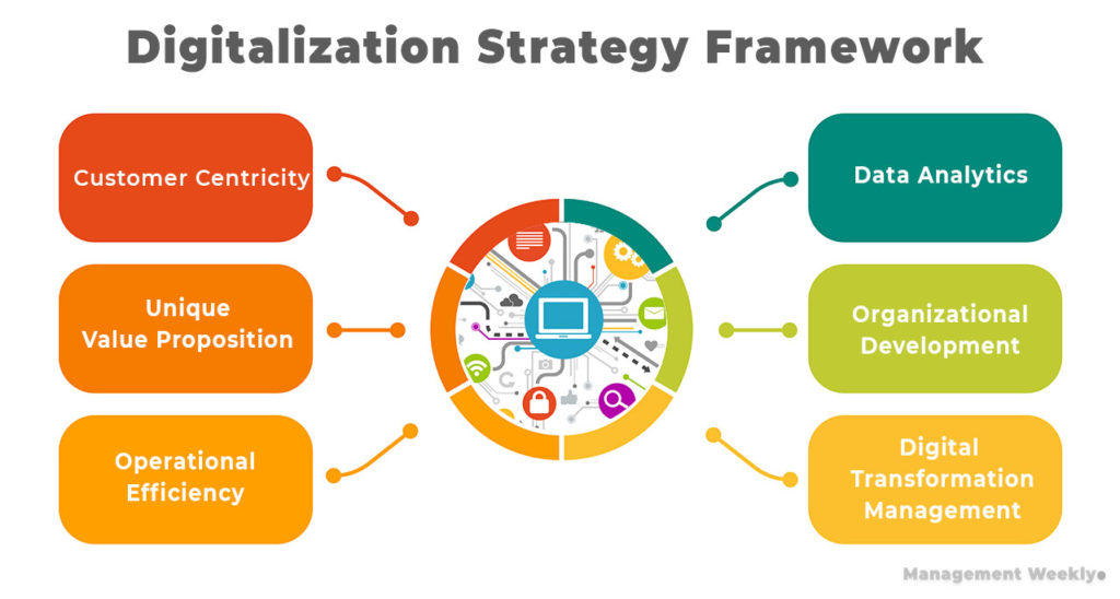 Prescribed Digitalization Strategy Framework