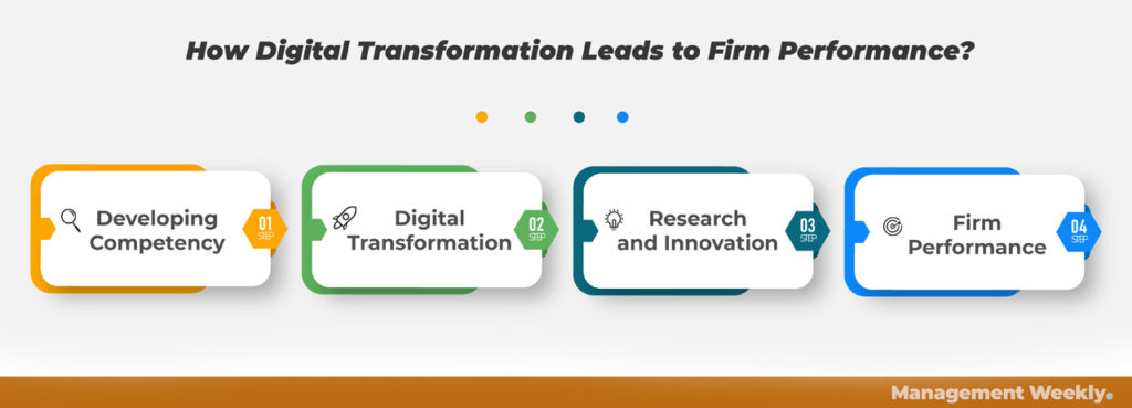 How digital transformation leads to firm performance