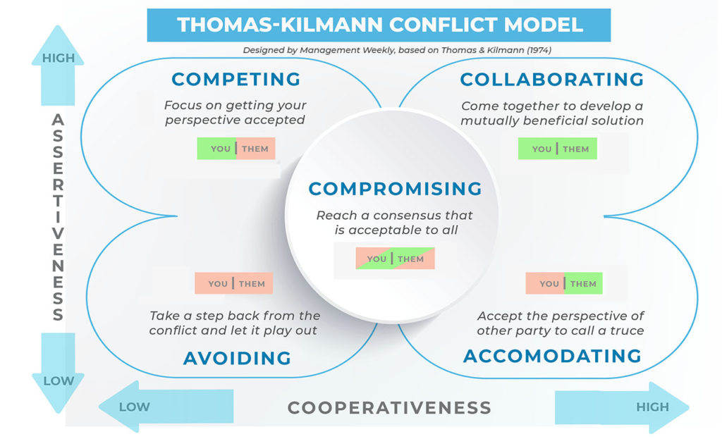 Thomas and Kilmann conflict model