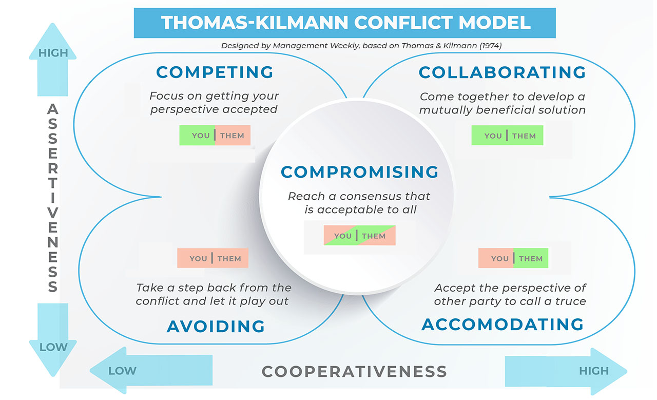 Modeling management. Thomas-Kilmann model. Thomas Kilmann Conflict. Kilmann Management Style. HCP (High Conflict personality).