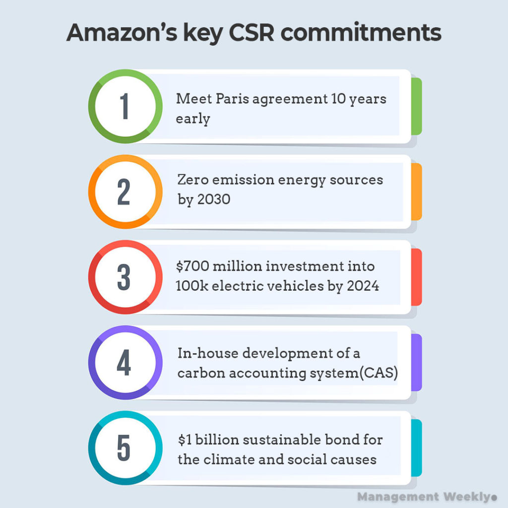 Amazon CSR Activities For 2021 And Beyond Management Weekly Amazon CSR Activities For 2021 And Beyond Management Weekly