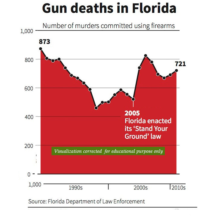 Mileading data visualization example