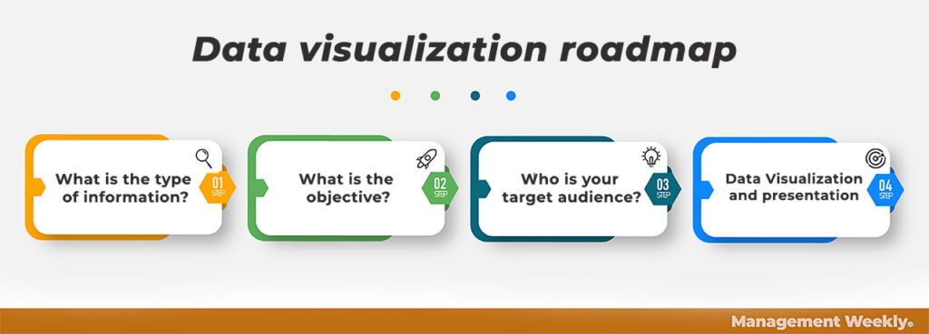 Data visualization roadmap by Management Weekly