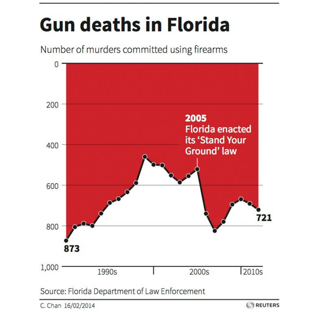 Misleading data visualization