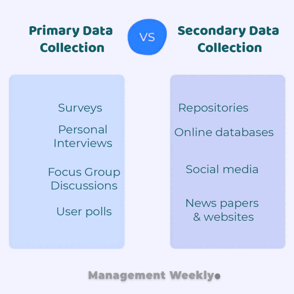 research method vs data collection