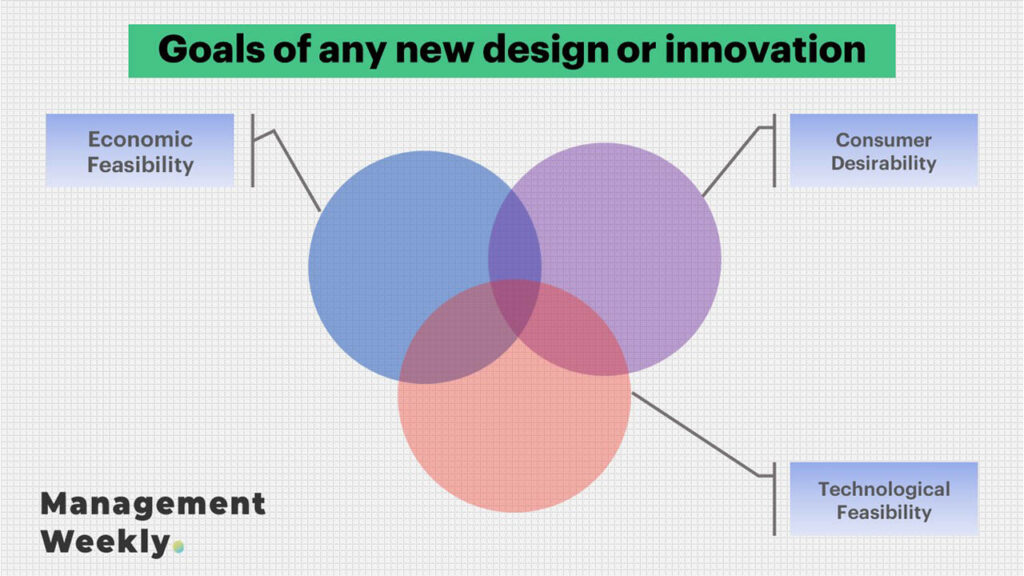 The goals of any design thinking process