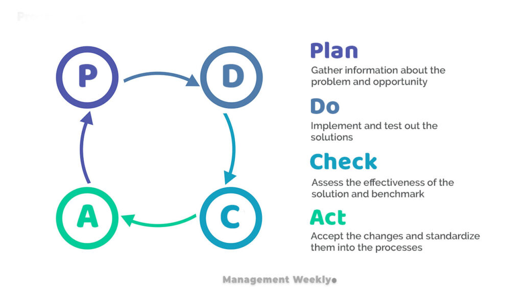 PDCA cycle of kaizen model